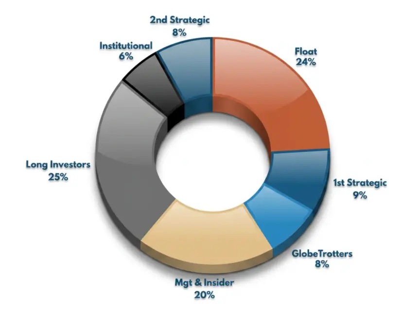 Forte Minerals Anchors Capital Structure with C$1.47M Treasury Influx; Highlights Tight Share Structure and Strategic Ownership Base
