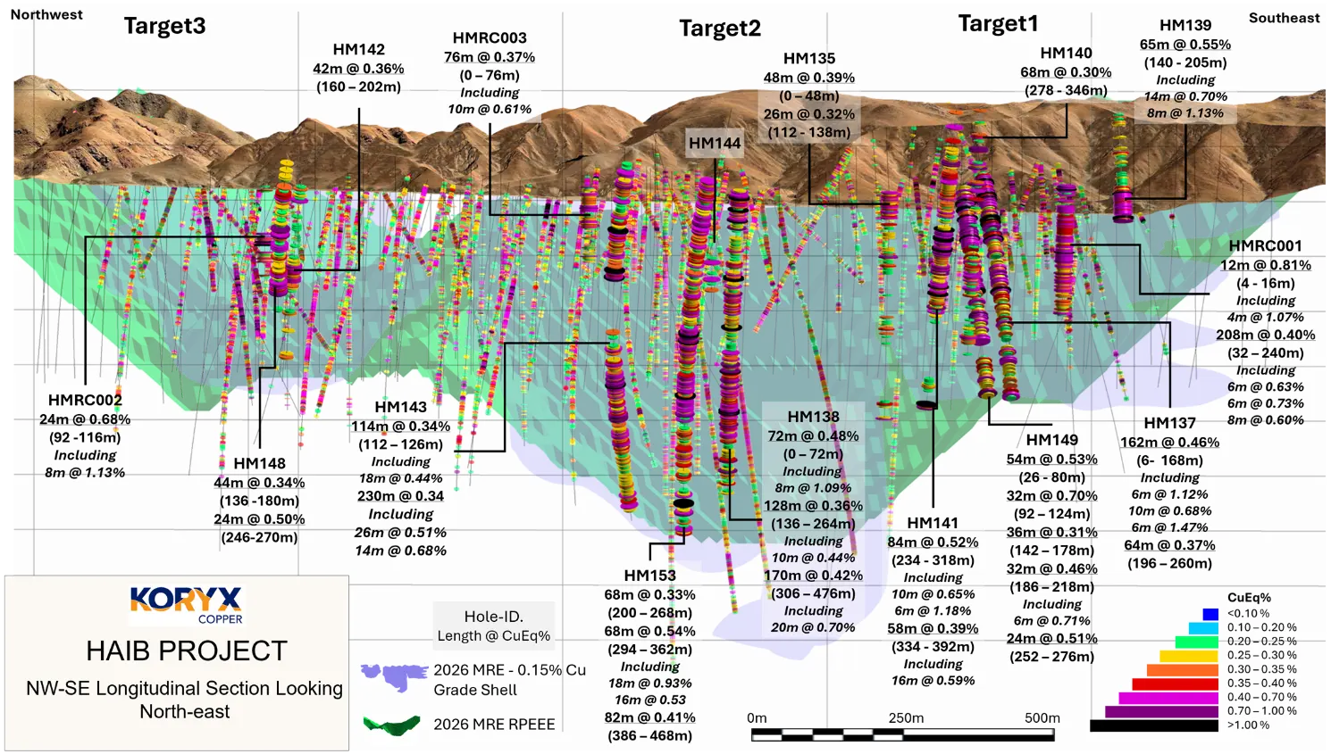 Figure 2. Long section showing fifteen drillhole intersections relative to the model for Cu mineralization