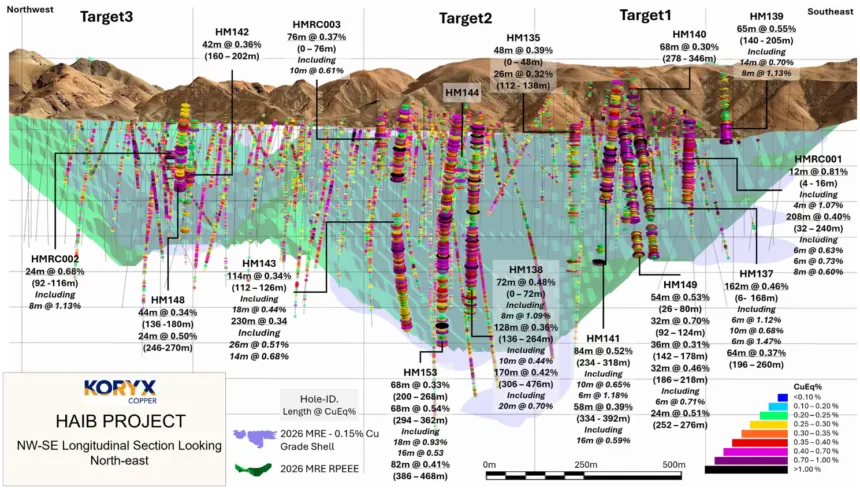 Koryx Copper Provides Further Drill Results for the Haib Copper Project in Southern Namibia