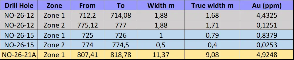 ASSAY RESULTS