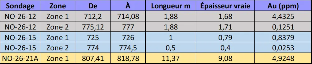 RÉSULTATS D’ANALYSE