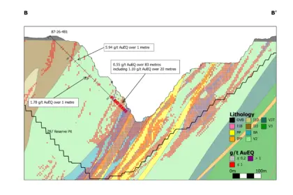 Troilus Drills 157.5 Metres Grading 0.95 g/t AuEq While Targeting Inferred Material Within the Z87 Reserve Pit