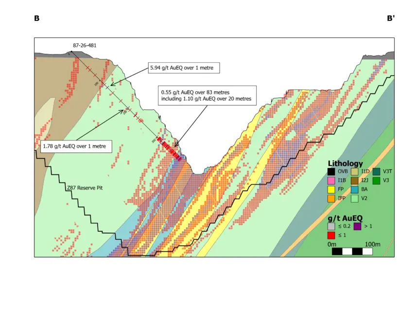 Troilus Drills 157.5 Metres Grading 0.95 g/t AuEq While Targeting Inferred Material Within the Z87 Reserve Pit