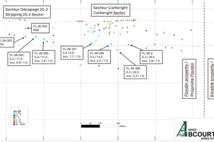Abcourt Intersects 0.5 g/t Gold Over 153 Metres Including 10.9 g/t Gold Over 2.1 Metres in Drilling on Its Flordin Property