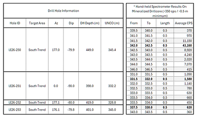 Table 1: Radioactivity Highlights, 2026 Summer Drilling Program, Larocque East Project. All widths reported in Table 1 are widths along the drill hole which are not necessarily true widths. Table 1: Radioactivity Highlights, 2026 Summer Drilling Program, Larocque East Project. All widths reported in Table 1 are widths along the drill hole which are not necessarily true widths.