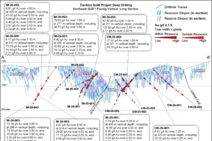 Osisko Development Extends Gold Mineralization at Cariboo Gold Project Beyond 700 m Vertical Depth in Previously Untested Areas; Intercepts Include 13.19 g/t Gold Over 3.60 m at 596 m Vertical Depth and 28.90 g/t Gold Over 0.50 m at 718 m Vertical Depth