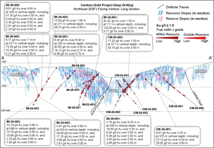 Osisko Development Extends Gold Mineralization at Cariboo Gold Project Beyond 700 m Vertical Depth in Previously Untested Areas; Intercepts Include 13.19 g/t Gold Over 3.60 m at 596 m Vertical Depth and 28.90 g/t Gold Over 0.50 m at 718 m Vertical Depth