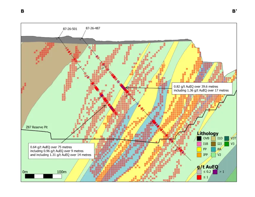 Troilus Drills 164 m Grading 0.95 g/t AuEq While Testing Unsampled Historic Drillhole Intervals in the Z87 Reserve Pit