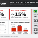 Brazil targets bigger role in critical minerals rush