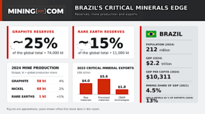 Brazil targets bigger role in critical minerals rush