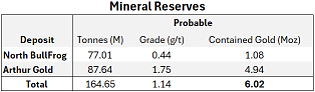 Table 2 – Summary of mineral resources and reserves for AngloGold’s deposits in the Beatty District1,5,6,7. Table 2 – Summary of mineral resources and reserves for AngloGold’s deposits in the Beatty District1,5,6,7.