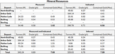 Table 1 – Summary of mineral resources and reserves for AngloGold’s deposits in the Beatty District1,5,6,7. Table 1 – Summary of mineral resources and reserves for AngloGold’s deposits in the Beatty District1,5,6,7.