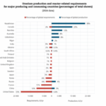 CHARTS: Uranium miners race to catch surging nuclear demand