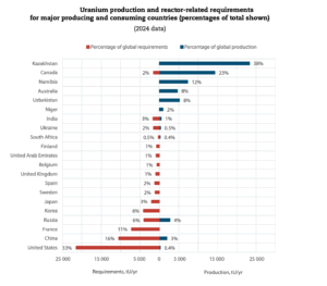 CHARTS: Uranium miners race to catch surging nuclear demand