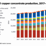 Chile mines a quarter of world’s copper, but smelts just 4%