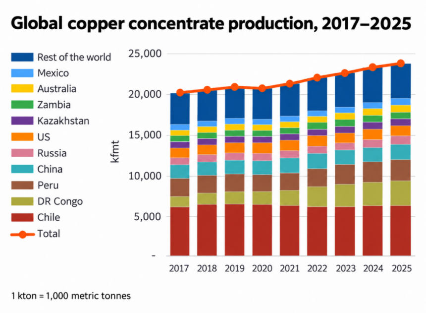 Chile mines a quarter of world’s copper, but smelts just 4%