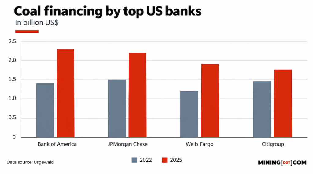 Coal bank financing holds near $117 Billion despite pledges