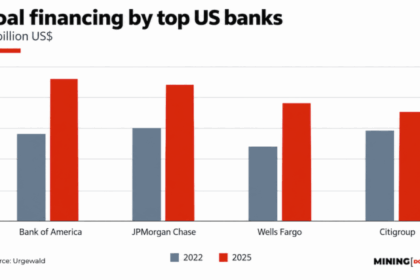 Coal bank financing holds near $117 billion despite pledges