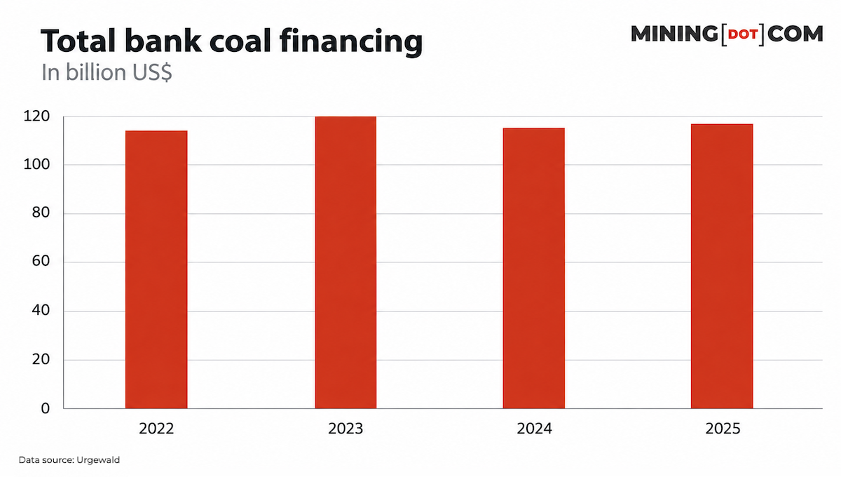Coal bank financing holds near $117 billion despite pledges