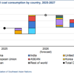 Coal demand to rise 1.2% as Hormuz closure drives gas prices: IEA