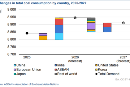 Coal demand to rise 1.2% as Hormuz closure drives gas prices: IEA