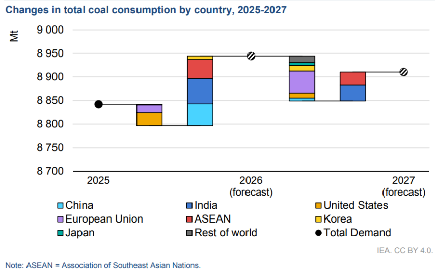 Coal demand to rise 1.2% as Hormuz closure drives gas prices: IEA