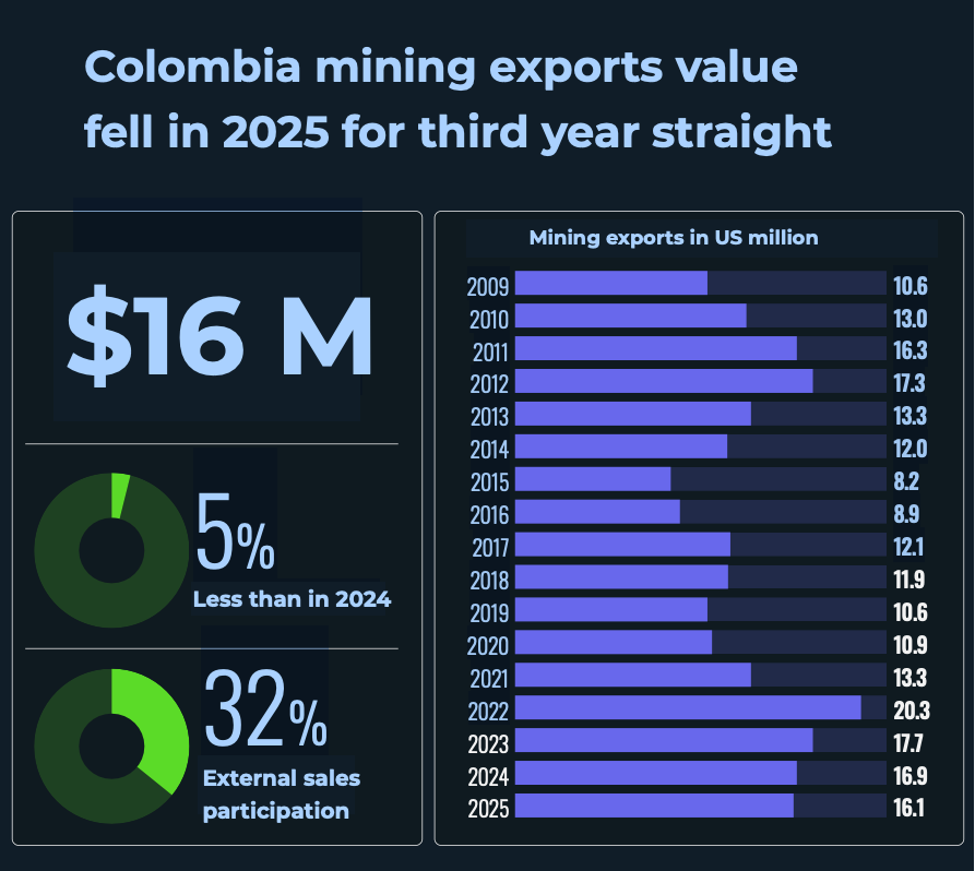 Colombia mining reforms test copper ambitions