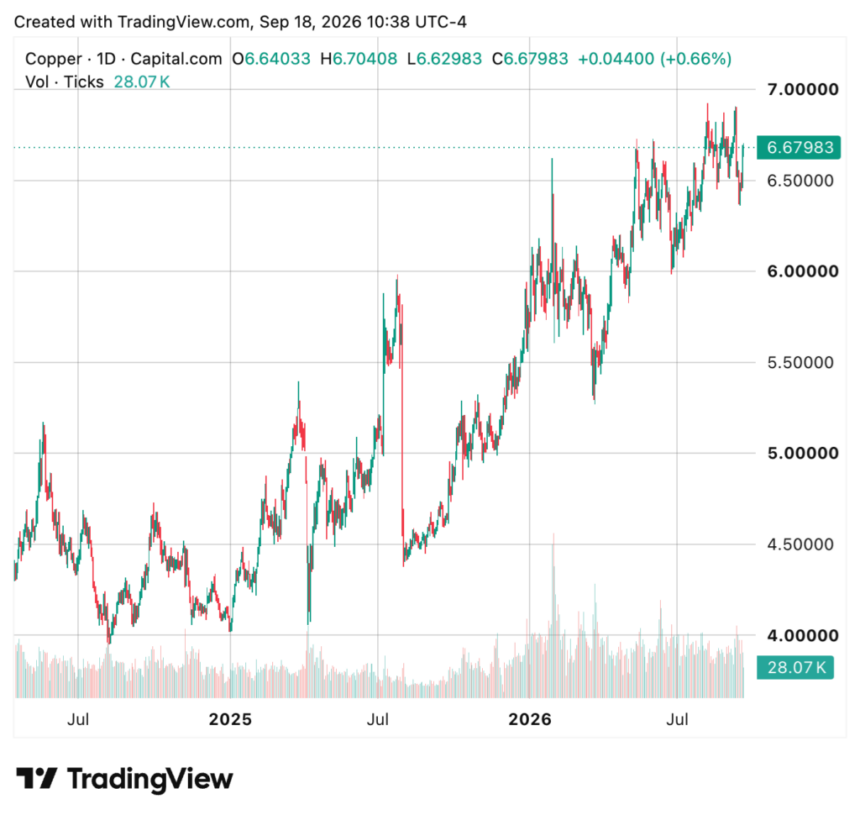 Copper mine supply risks first decline since 2017: Sprott