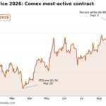 Copper price closes in on new record as Shanghai, London warehouses empty out
