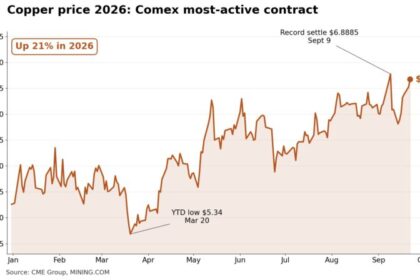 Copper price closes in on new record as Shanghai, London warehouses empty out