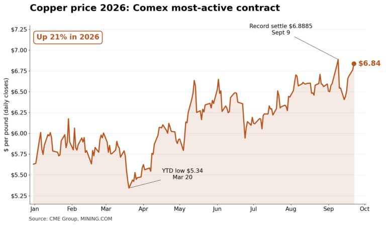 Copper price closes in on new record as Shanghai, London warehouses empty out