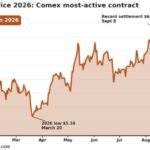 Copper price pauses below record as China’s imports slump, mine supply heads for first drop since 2017