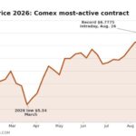Copper price stalls short of record as Chile’s storm-hit output slumps to 2011 low