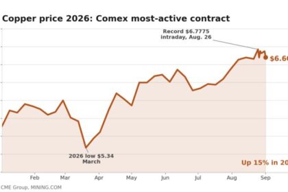 Copper price stalls short of record as Chile’s storm-hit output slumps to 2011 low
