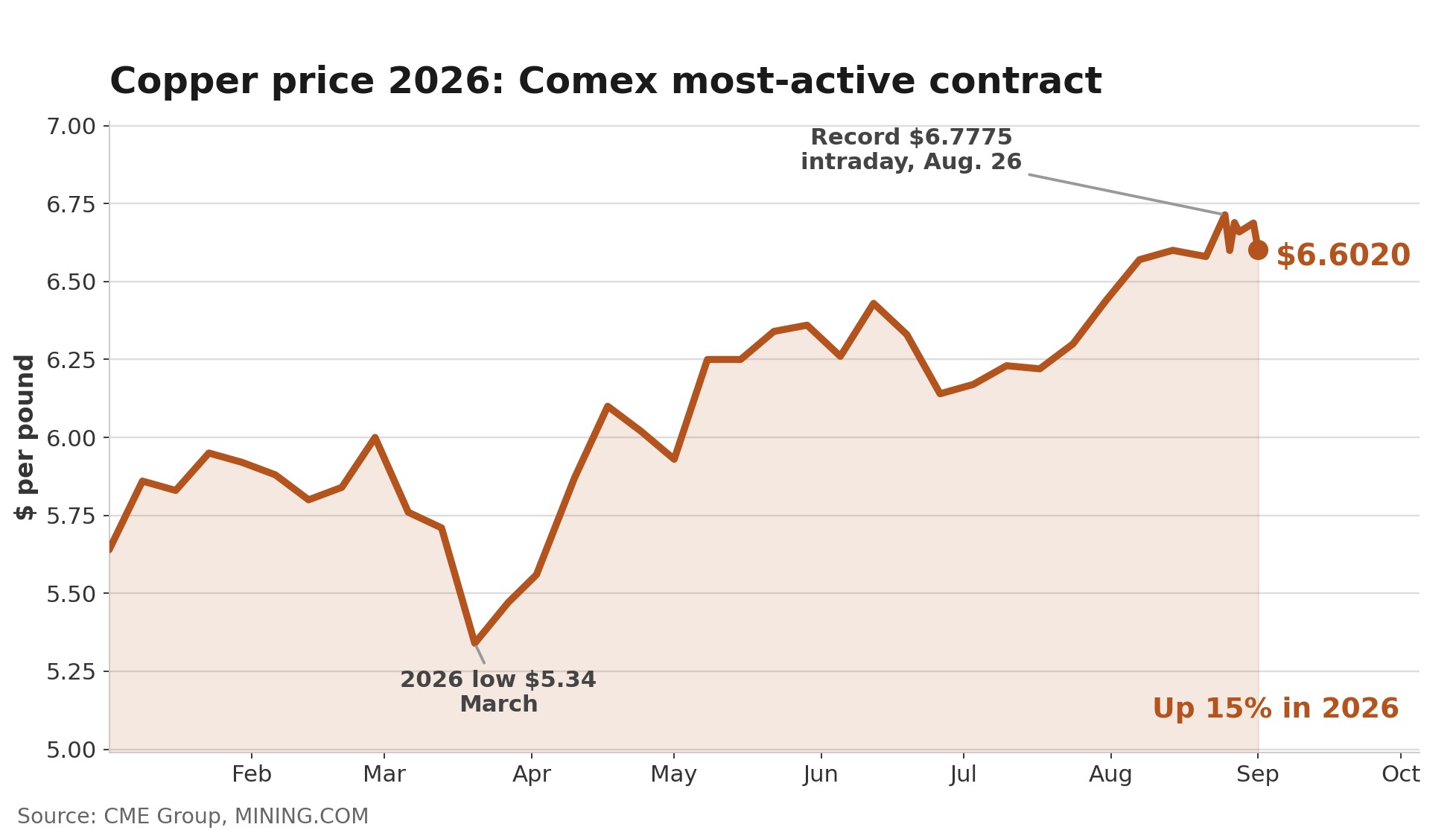 Copper price 2026 chart, Comex most-active contract