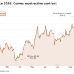 Copper prices bounce as US runs out of warehouse space