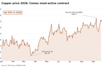 Copper prices bounce as US runs out of warehouse space