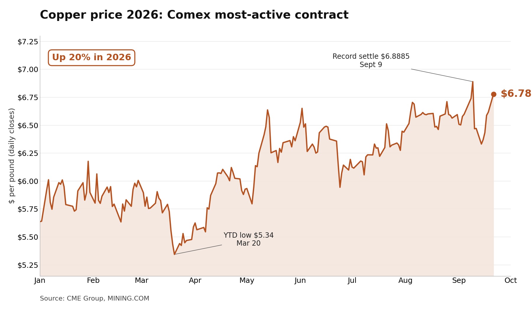 Copper price extends gains as Chinese premium hits four-year high and tight supply outweighs Fed rate worries