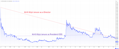 TSX-V: ILC share price during Kirill Klip’s tenure. Source: LSEG