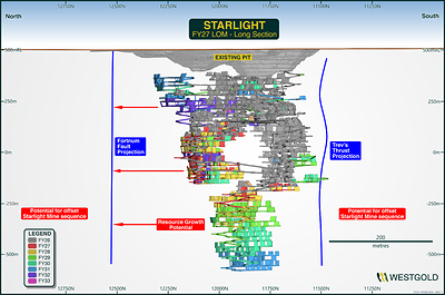 Figure 5: Starlight Long Section