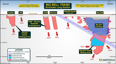 Figure 7: Big Bell Trend showing the Big Bell Deeps