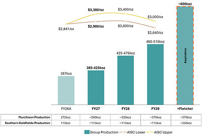 Figure 1: Westgold’s 3 Year Outlook