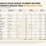 Gold is tariff-proof. Canada has $11 billion a year of it stuck in permitting 