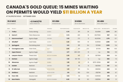 Gold is tariff-proof. Canada has $11 billion a year of it stuck in permitting 