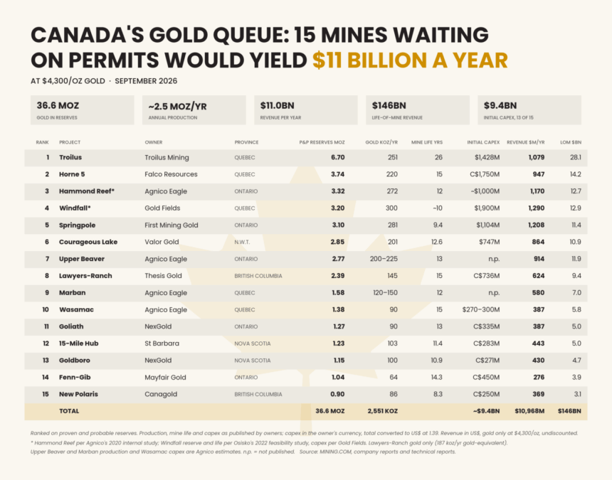 Gold is tariff-proof. Canada has $11 billion a year of it stuck in permitting 