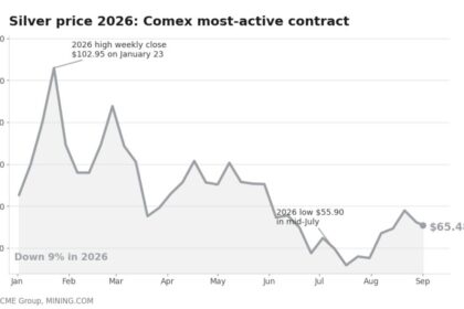 Gold price erases 2026 gains as Fed hike bets climb to 70%, silver slides