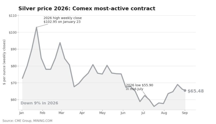 Gold price erases 2026 gains as Fed hike bets climb to 70%, silver slides