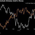 Gold slides as oil, Fed rate concerns lift dollar