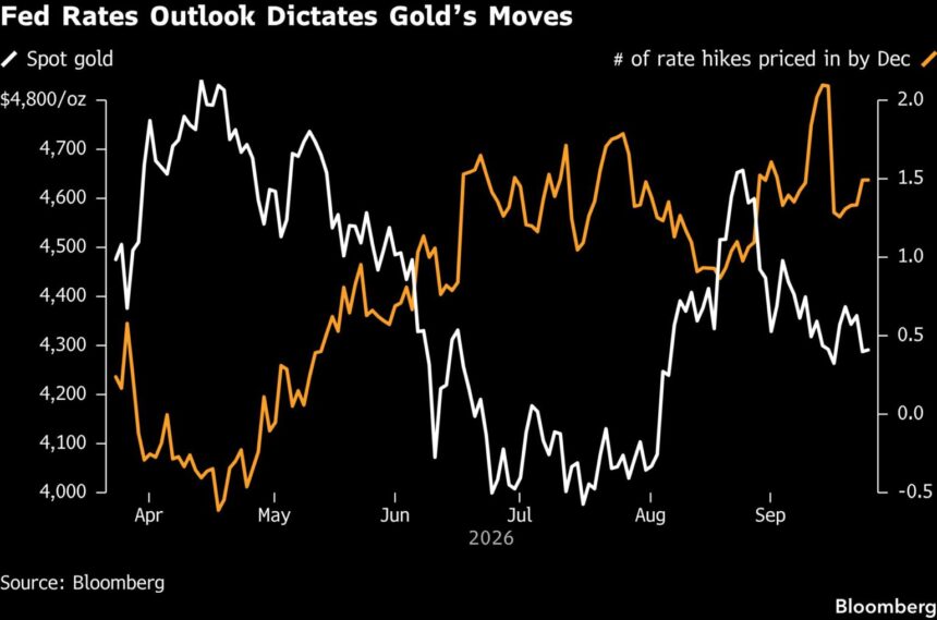 Gold slides as oil, Fed rate concerns lift dollar