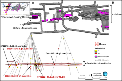 Figure 2. Level 9670 Plan View Looking Down, Showing Mineral Reserve Stopes and Selected 2026 South-Rim Drill Assays. Figure 2. Level 9670 Plan View Looking Down, Showing Mineral Reserve Stopes and Selected 2026 South-Rim Drill Assays.